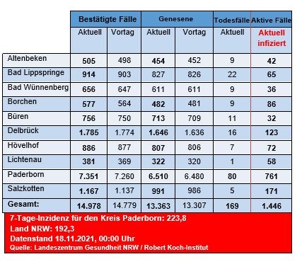 Grafiktabelle der bestätigten Fälle, der Todesfälle, der Genesenen und der aktiven Fälle eingeteilt in Städten und Gemeinden des Kreises Paderborn © Kreis Paderborn